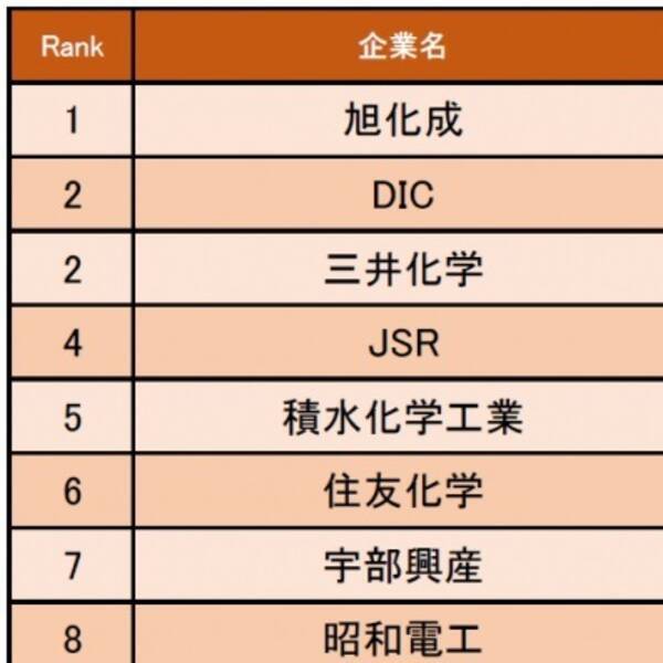 化学業界編 ストレス度の低い企業1位は旭化成 非常に良い待遇を維持 妻帯者が専業主婦 自家所有者には手厚い待遇 19年6月日 エキサイトニュース