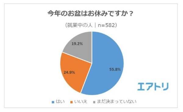 今年のお盆休み 9連休 が最多 過ごし方1位は 自宅でたくさん寝る 19年7月3日 エキサイトニュース