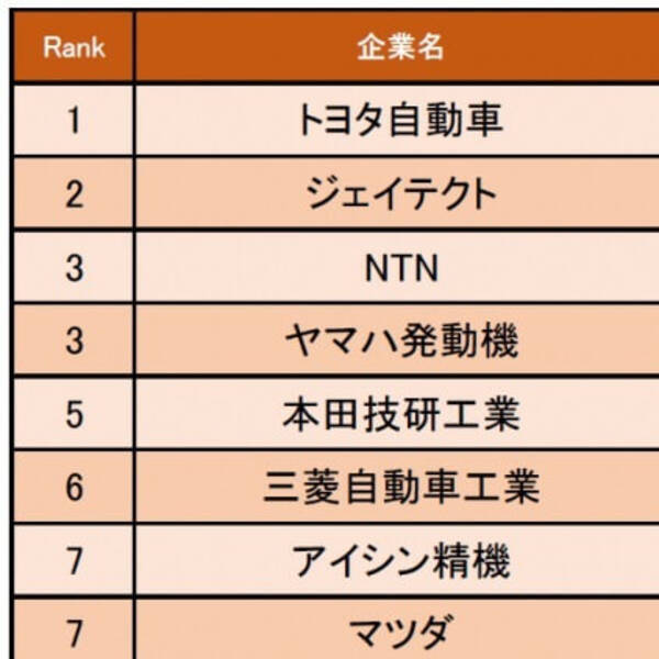 自動車 輸送用機器業界編 ストレス度の低い企業1位はトヨタ自動車 比較的自分の時間を持ててお金も自由に使える 19年7月17日 エキサイトニュース