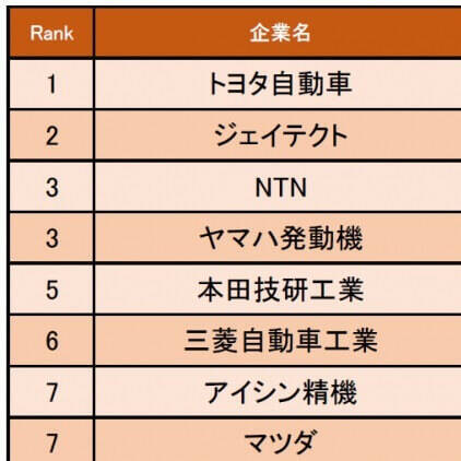 自動車 輸送用機器業界編 ストレス度の低い企業1位はトヨタ自動車 比較的自分の時間を持ててお金も自由に使える 2019年7月17日 エキサイトニュース