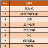 化学業界編 給与の満足度が高い企業1位は旭化成 能力給で個人の実績が大きく反映され 頑張りが評価されている 2019年7月18日 エキサイトニュース