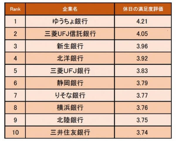 銀行業界の休日の満足度が高い企業ランキング 1位ゆうちょ銀行 ワークライフバランスは非常に良い 2019年7月29日 エキサイトニュース