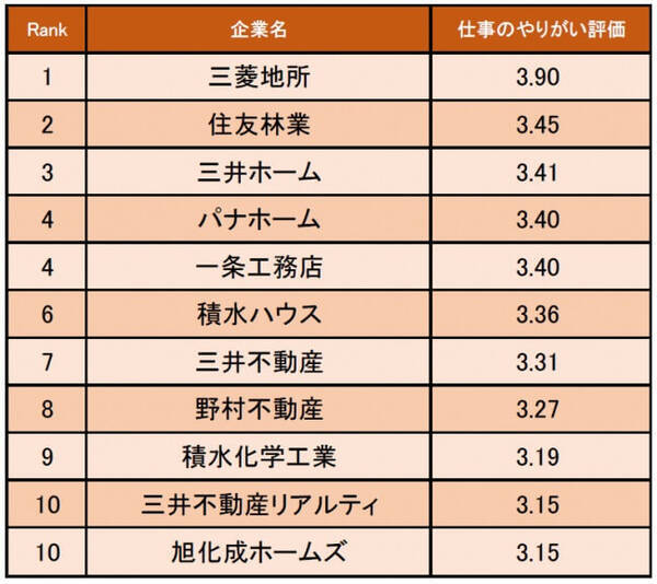 不動産業界 仕事にやりがいを感じる企業ランキング1位は三菱地所 丸の内という世界でも有数の土地を開発できる 19年8月8日 エキサイトニュース