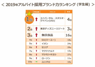 【学生版アルバイト採用ブランド力調査】USJが初の1位　東京ディズニーリゾートを抜く