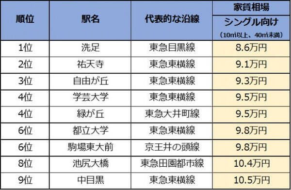 目黒区の家賃相場が安い街2位 祐天寺 最も高い 中目黒 まで電車1分の好アクセス 19年10月10日 エキサイトニュース