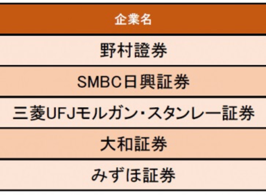 最新版 証券業界の年収ランキング 野村證券30代女性 年収1500万円 学閥もなく 実力ある社員が評価される 18年10月14日 エキサイトニュース