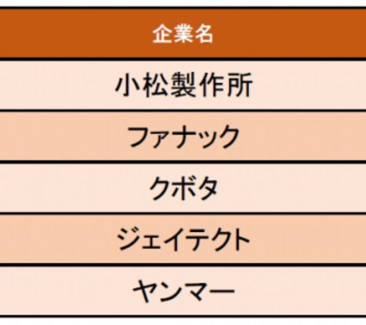 機械業界 仕事にやりがいを感じる企業ランキング1位は小松製作所 世界のインフラ整備が進んでいない国で自分が作った機械が活躍する 19年10月23日 エキサイトニュース