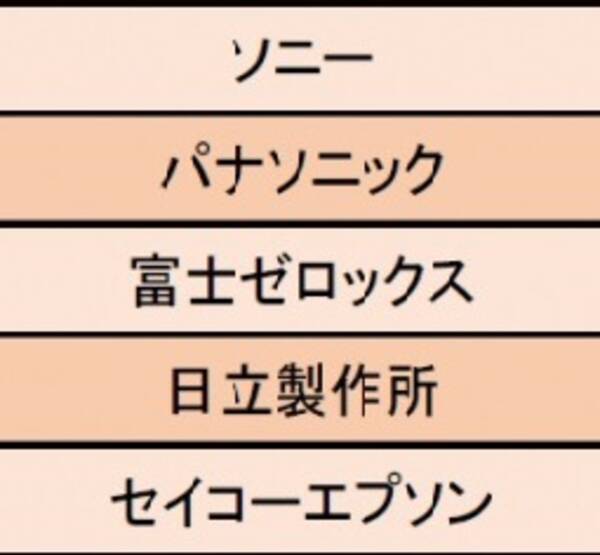 電気機器業界編 給与の満足度が高い企業1位はソニー 7年間は手厚い家賃補助が支払われ 家賃の6割 7割程度を会社が負担してくれていた 19年11月5日 エキサイトニュース