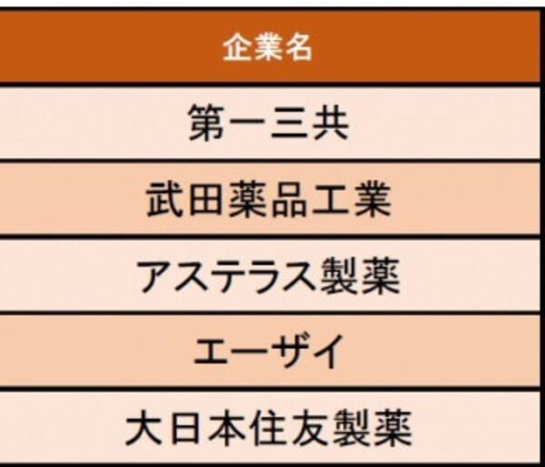 医薬品業界編 給与の満足度が高い企業1位は第一三共 課長 主任研究員で年収1100 1500万円 年功的に収入があがる傾向 2019年11月13日 エキサイトニュース