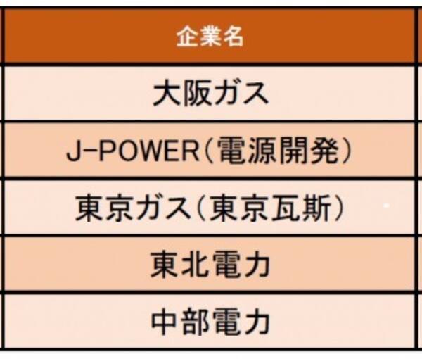 電力 ガス業界編 給与の満足度が高い企業1位は大阪ガス 大企業だけあって 相応に報酬は高め 19年12月3日 エキサイトニュース