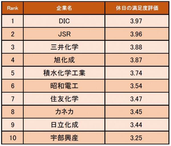 化学業界 休日の満足度が高い企業ランキング1位はdic 休日出勤はほとんどなく プライベートな時間を作りやすい 2019年12月4日 エキサイトニュース