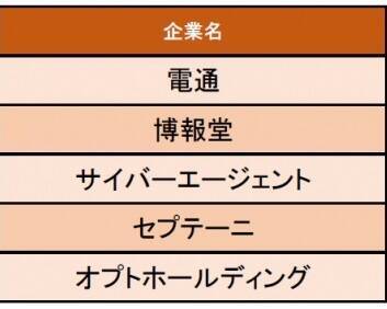 広告業界 仕事にやりがいを感じる企業ランキング1位は電通 自分のアイデアでクライアントの課題を解決し 消費者行動に変化を与えられることが面白い 19年12月6日 エキサイトニュース