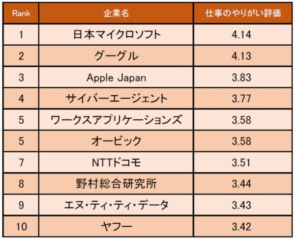 情報 通信業界編 仕事にやりがいを感じる企業1位は日本マイクロソフト 自分自身のやるべきことが明確なので打ち込みやすい 19年12月14日 エキサイトニュース 情報 通信業界編 仕事にやりがいを感じる企業1位は日本マイクロソフト 自分自身のやるべきことが明確なので打ち込みやすい 19年12月14日 エキサイトニュース