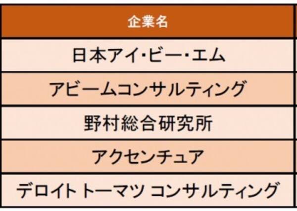 コンサルティング業界編 労働時間の満足度の高い企業1位は日本アイ ビー エム 残業も休日出勤もかなり自由裁量がある 2020年1月1日 エキサイトニュース