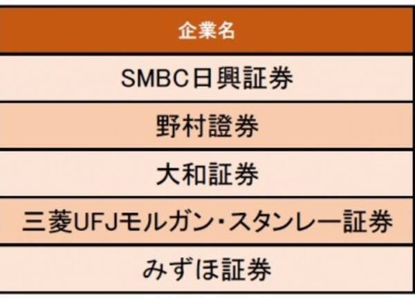 証券業界編 給与の満足度が高い企業1位はsmbc日興証券 入社初年度の給与としては 非常に満足出来る金額 年1月6日 エキサイトニュース