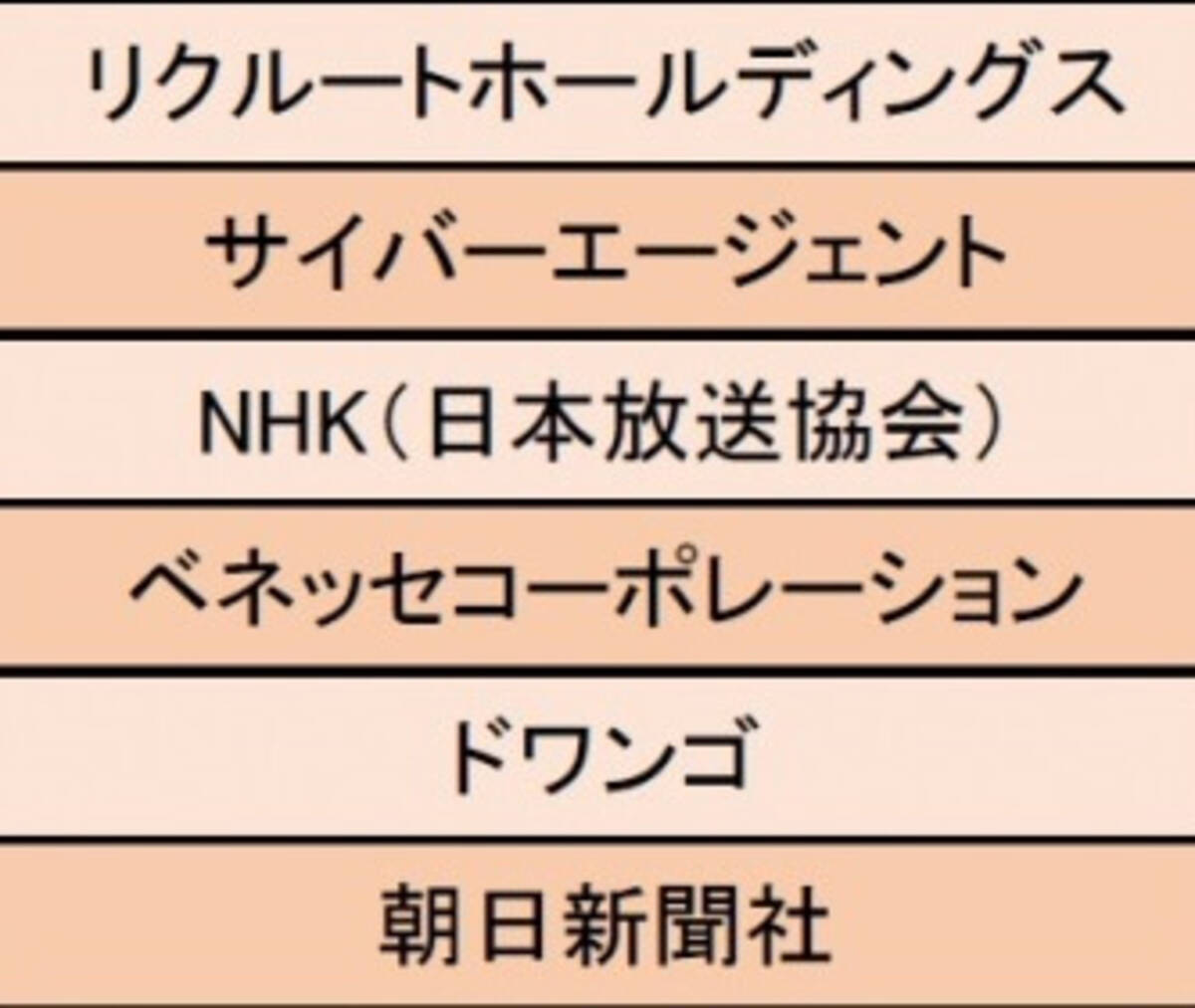 マスコミ業界 仕事にやりがいを感じる企業1位はリクルートホールディングス 積極的に仕掛ける人間が評価をされる 2020年1月17日 エキサイトニュース 2 2