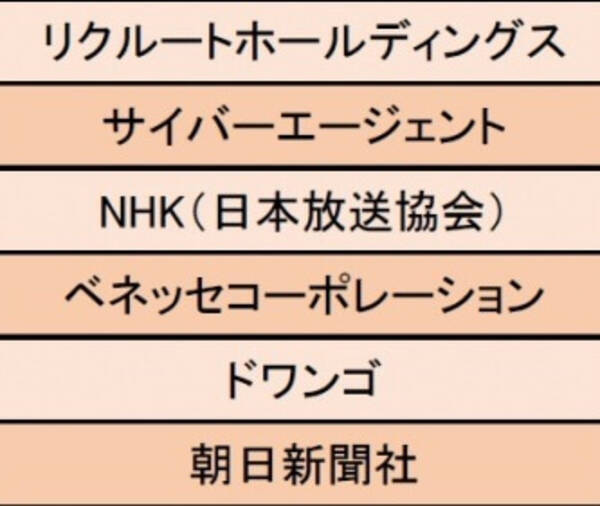 マスコミ業界 仕事にやりがいを感じる企業1位はリクルートホールディングス 積極的に仕掛ける人間が評価をされる 年1月17日 エキサイトニュース