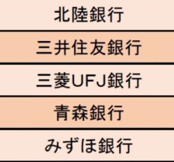 銀行業界 仕事にやりがいを感じる企業ランキング1位は北陸銀行 石川県では伝統的な産業があり その環境の中で中小企業に法人営業をしていくことは非常にやりがいがある 年2月6日 エキサイトニュース