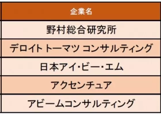 コンサルティング業界編 給与の満足度が高い企業1位は野村総合研究所 同世代の平均よりも高いことは確かだと感じる 19年12月28日 エキサイトニュース