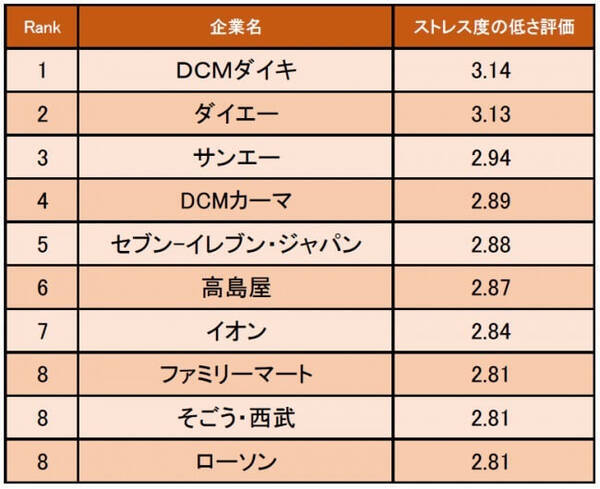 小売業界編 ストレス度の低い企業1位はdcmダイキ 教育制度はしっかりしており 資格習得などもできる 年2月17日 エキサイトニュース