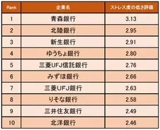 精密機器業界編 ストレス度の低い企業1位は島津製作所 一定以上の福利厚生が整っている 年2月23日 エキサイトニュース 精密機器業界編 ストレス度の低い企業1位は島津製作所 一定以上の福利厚生が整っている 年2月23日 エキサイトニュース