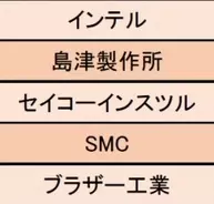 精密機器業界編 ストレス度の低い企業1位は島津製作所 一定以上の福利厚生が整っている 年2月23日 エキサイトニュース 精密機器業界編 ストレス度の低い企業1位は島津製作所 一定以上の福利厚生が整っている 年2月23日 エキサイトニュース