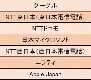 情報 通信業界編 労働時間の満足度の高い企業1位はグーグル 会議がなければ基本フレックスで 自由に休みも取れる 2020年2月21日 エキサイトニュース