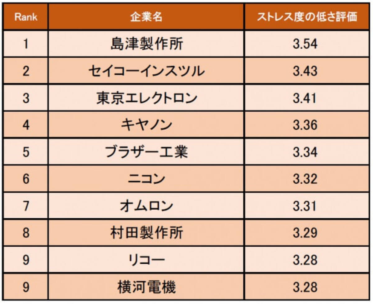 精密機器業界編 ストレス度の低い企業1位は島津製作所 一定以上の福利厚生が整っている 年2月23日 エキサイトニュース