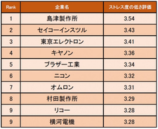 小売業界編 給与の満足度が高い企業1位は成城石井 給料やボーナスが多い 年2月25日 エキサイトニュース