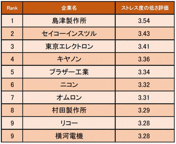 精密機器業界編 ストレス度の低い企業1位は島津製作所 一定以上の福利厚生が整っている 年2月23日 エキサイトニュース 精密機器業界編 ストレス度の低い企業1位は島津製作所 一定以上の福利厚生が整っている 年2月23日 エキサイトニュース