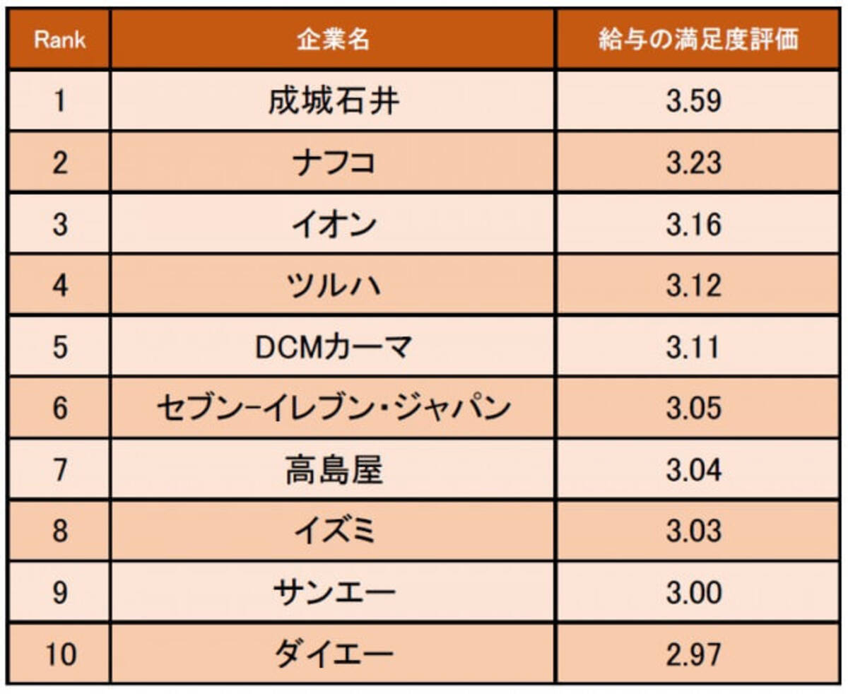 イズミ 年収