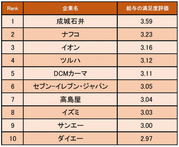 小売業界編 給与の満足度が高い企業1位は成城石井 給料やボーナスが多い 年2月25日 エキサイトニュース