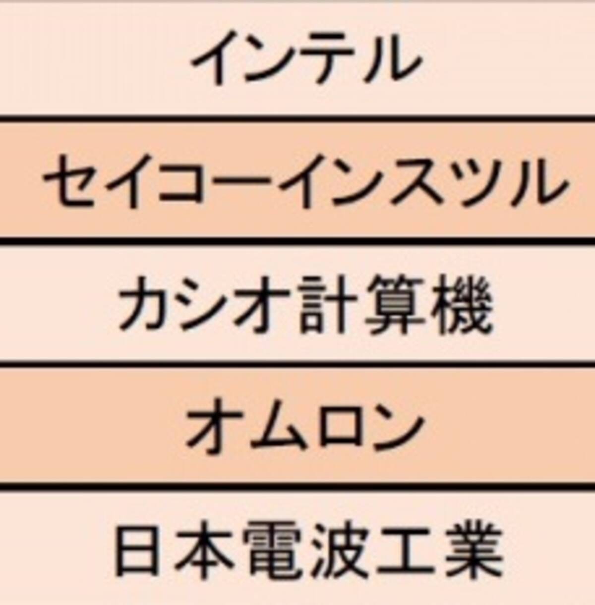 精密機器業界編 休日の満足度が高い企業ランキング1位はインテル 有休はかなり取りやすく 1 2週間の長期休暇を取る人も少なくない 年2月29日 エキサイトニュース