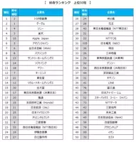 女性の転職人気企業ランキング、1位は? - 2位トヨタ、3位楽天 (2021年6 