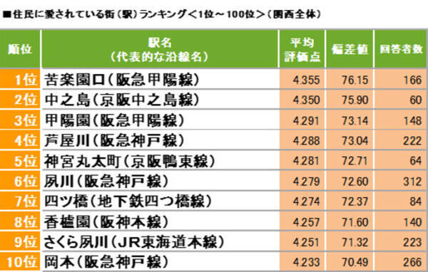 関西 住民に愛されている街ランキング1位は 苦楽園口 人からうらやましがられそう という声も 年10月22日 エキサイトニュース