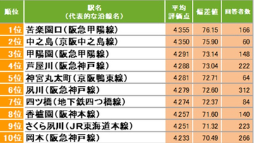 【関西】住民に愛されている街ランキング1位は「苦楽園口」 「人からうらやましがられそう」という声も