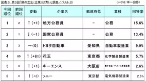 2021年卒の就職人気企業2位 Jtb 3位 味の素 任天堂 の人気も急上昇中 2019年12月23日 エキサイトニュース