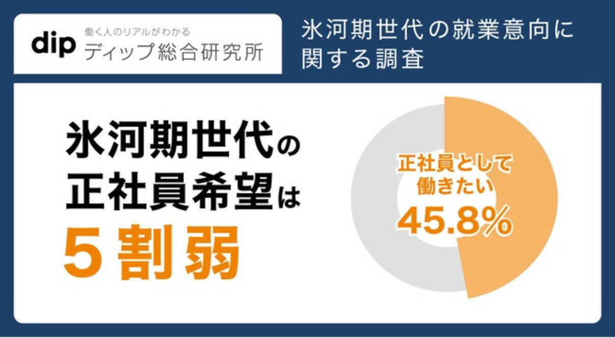 氷河期世代の有期雇用 無職者の半数が 正社員として働きたい エキサイトニュース 2 2