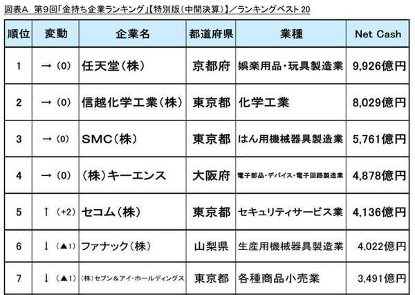 金持ち企業ランキング1位 任天堂 オリエンタルランド は57位に大幅ランクダウン 2021年2月2日 エキサイトニュース