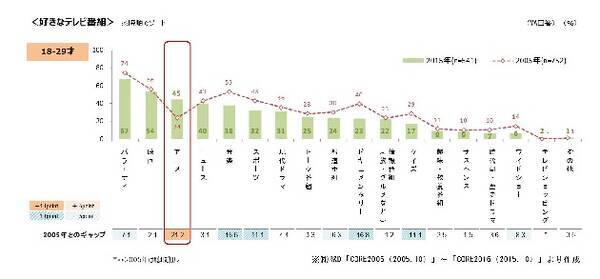 若者が好きなテレビ番組 10年で ドラマよりアニメ に変化 アニメ オタクが観るもの ではなくなっている 16年12月日 エキサイトニュース