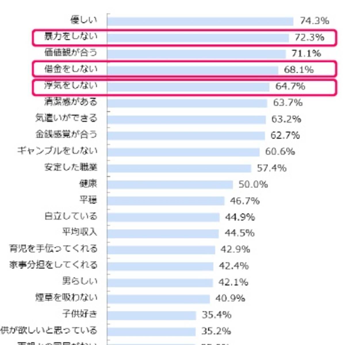 女性が結婚相手に求める条件 三高 から 三no に変化 借金 暴力 浮気 など 最低限のこと をしないことが重要 17年3月9日 エキサイトニュース