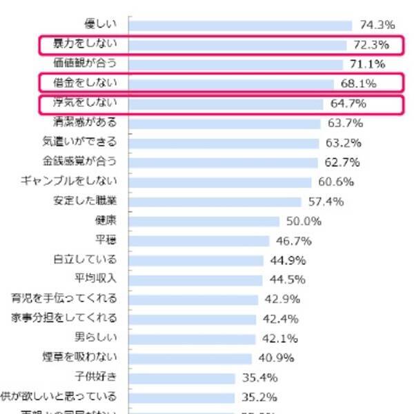 女性が結婚相手に求める条件 三高 から 三no に変化 借金 暴力 浮気 など 最低限のこと をしないことが重要 17年3月9日 エキサイトニュース