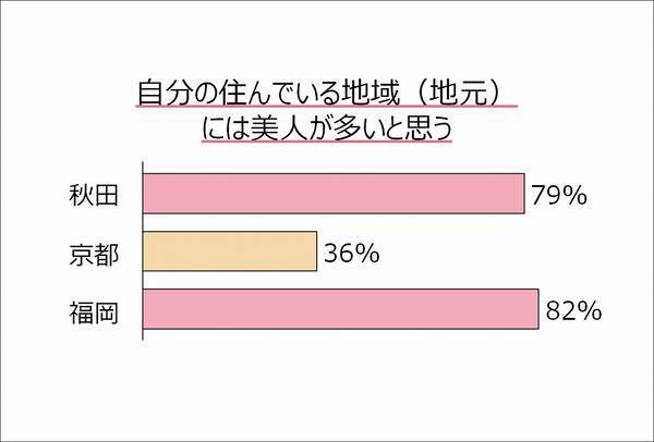 京都人はやっぱり 身内に厳しい ことが判明 地元に美人が多い と答えた女性は4割未満 17年4月3日 エキサイトニュース