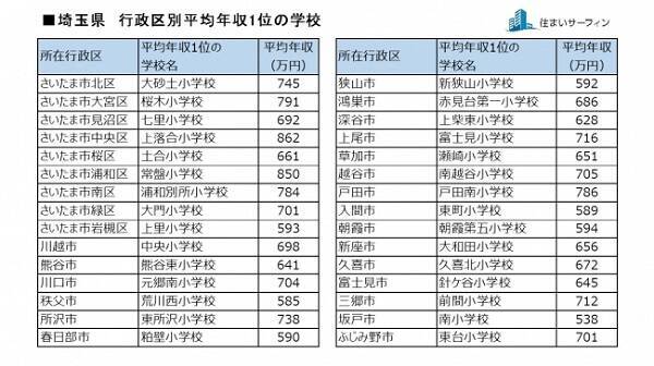 埼玉県版 年収の高い小学校区 1位はさいたま市中央区 上落合小学校 2 5位は高級住宅街の多い浦和区が独占 17年4月18日 エキサイトニュース