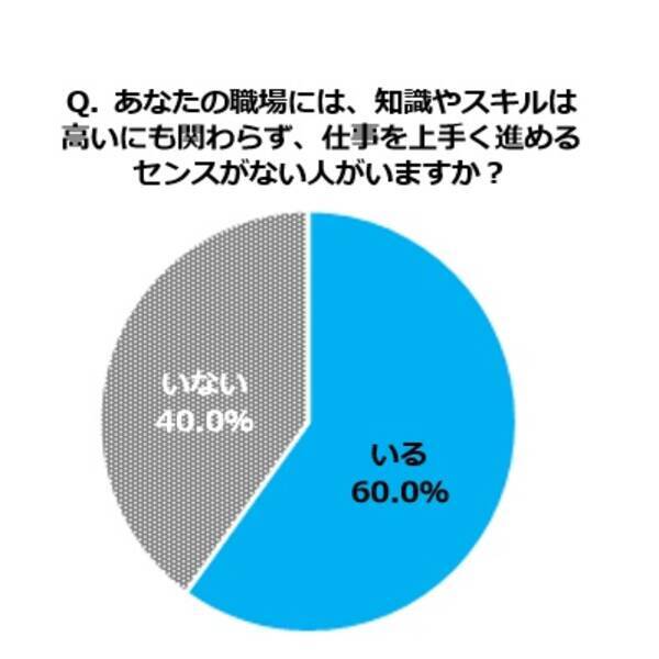 スキルは高いのに仕事のセンスがない人がいる ビジネスパーソンの6割が回答 一人で全部やろうとして要領悪い という声も 17年5月25日 エキサイトニュース