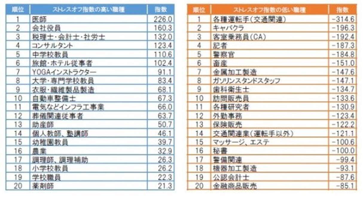 女性にとってストレスのない仕事1位は 医師 一方で高ストレスなのは キャバクラ 記者 17年5月31日 エキサイトニュース