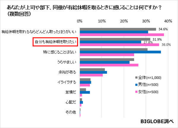 有休取得を断念する理由1位 職場に休める空気がない 管理職の3割は 繁忙期に休まれるとイラっとする 2017年7月31日 エキサイトニュース