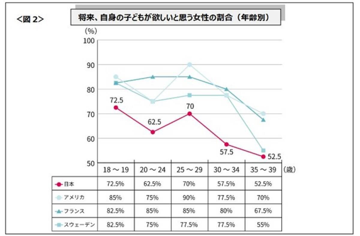 日本の女性が子どもを欲しくない理由1位 子育てをする自信がない 海外との違い顕著 17年9月27日 エキサイトニュース