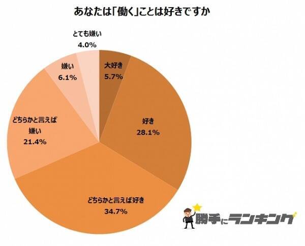 なぜ人は働くのか 1位 生きていくため 3人に1人は仕事が 嫌い と回答 17年10月27日 エキサイトニュース