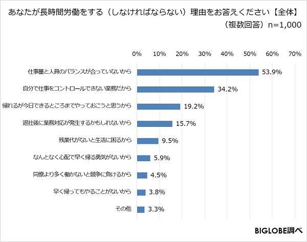 代の4割 残業している人は頑張っている 残業する理由は 何となく心配で早く帰る勇気がない が他世代の倍以上に 17年10月30日 エキサイトニュース